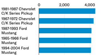 A graph of the most inquired about classic cars by millennials.