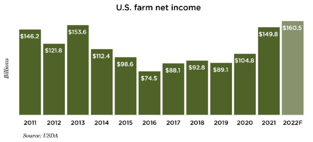 US Farm Net Income