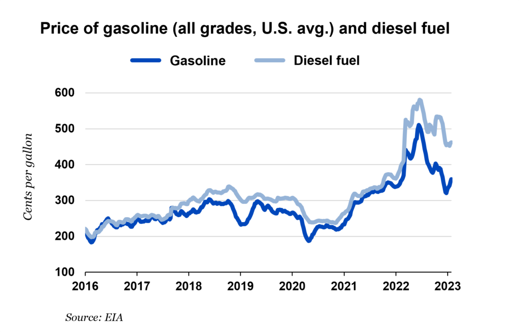 Fuel prices graph 2022.