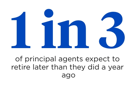 1 in 3 of principal agents expect to retire later than they did a year ago.