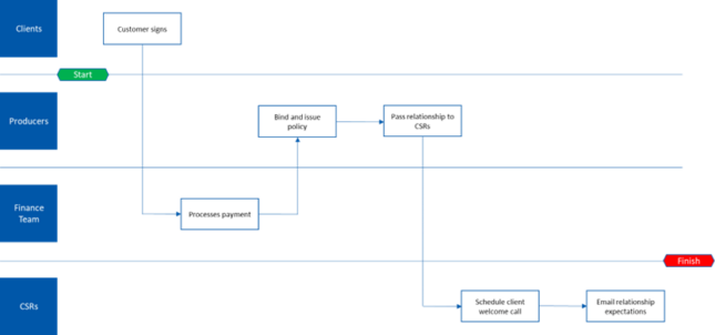 Current State Client Onboarding Process Map