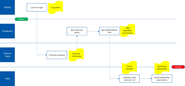 Future State Client Onboarding Process Map