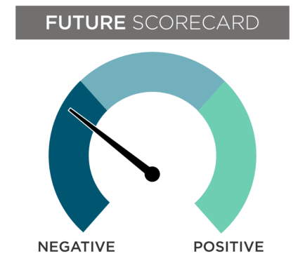 Negative future scorecard for March 2023.