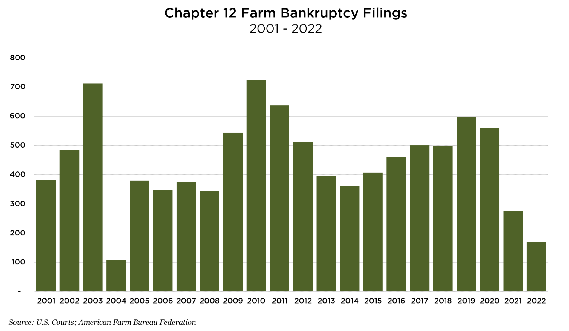 April 2023 US Farm Chapter 12 Bankruptcy Filings.