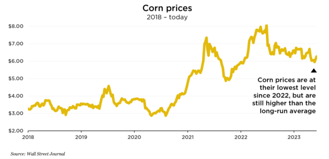Corn prices from 2018 to current day.
