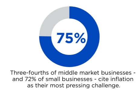 Three-fourths of middle market businesses cite inflation as their most pressing challenge.