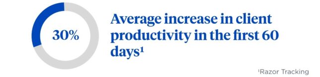 Average increase in client productivity in the first 60 days.