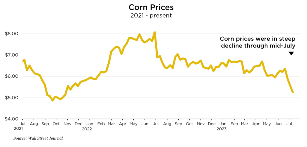 Corn price chart 2021- 2023.