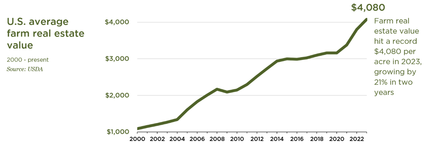 US average farm real estate value.