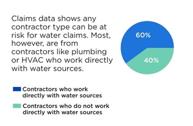 Contractor risk for water claims.