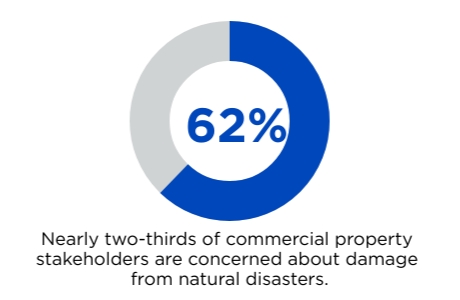 62% - Nearly two-thirds of commercial property stakeholders are concerned about damage from natural disasters.