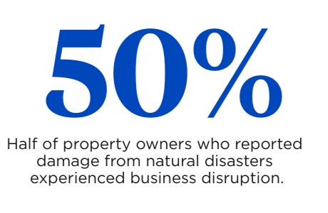 50% - Half of property owners who reported damage from natural disasters experienced business disruption.