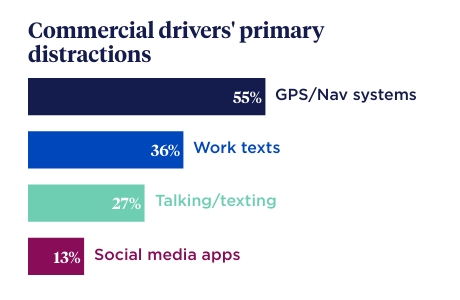Commercial drivers' primary distractions chart