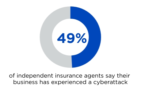 49% of independent insurance agents say their business has experienced a cyberattack.