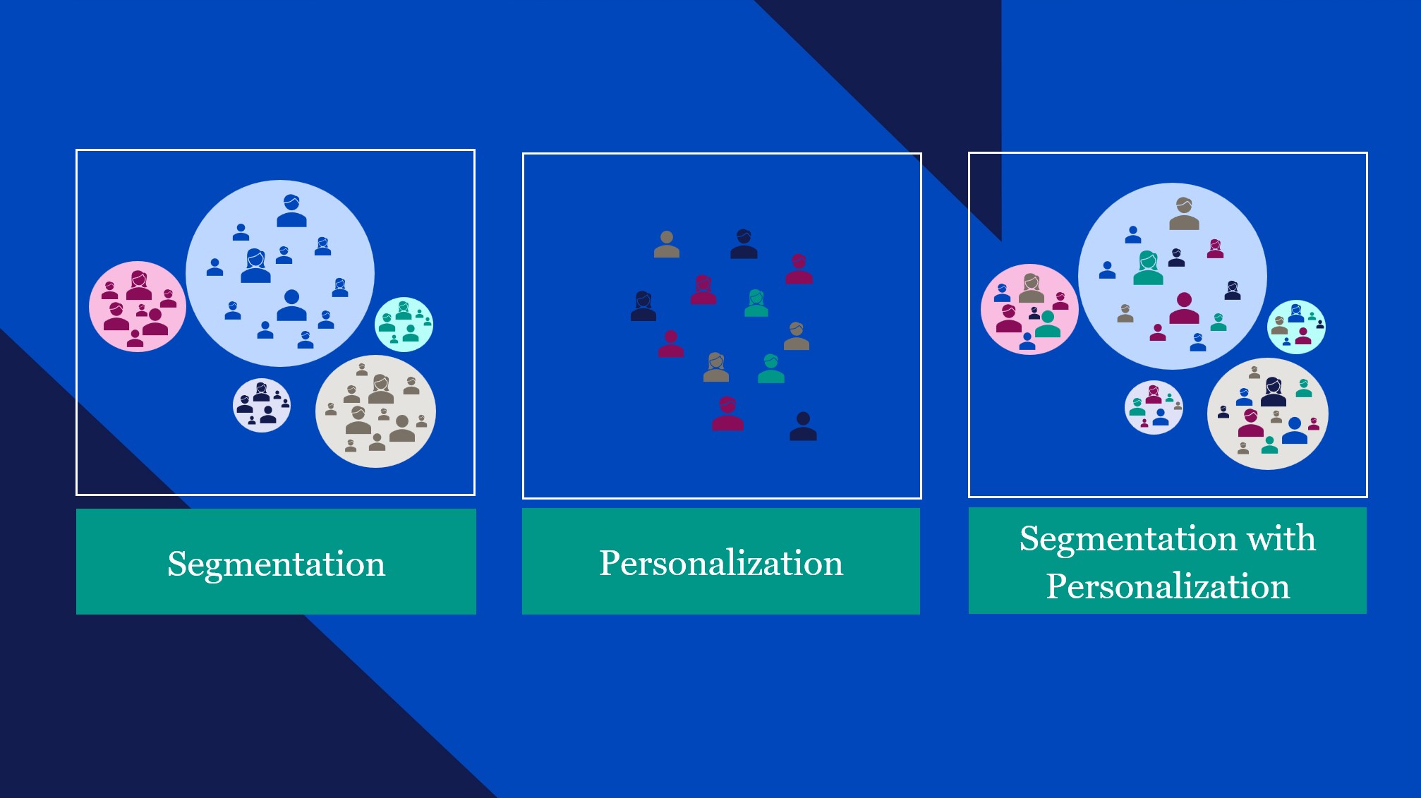 Segmentation and personalization chart.