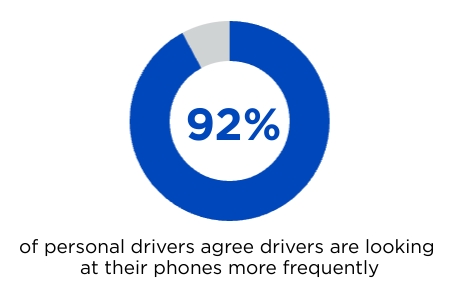 Distracted driving statistic.