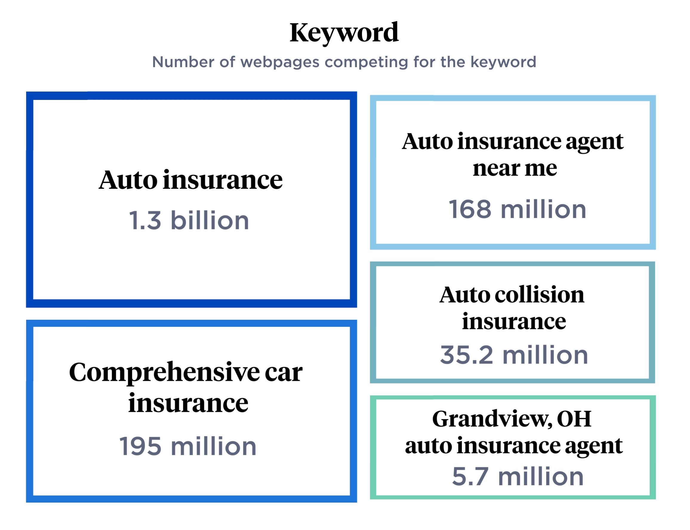 Number of webpages competing for keyword