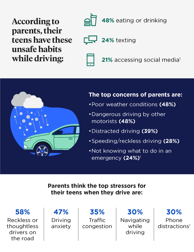 Teen drivers statistics infographic