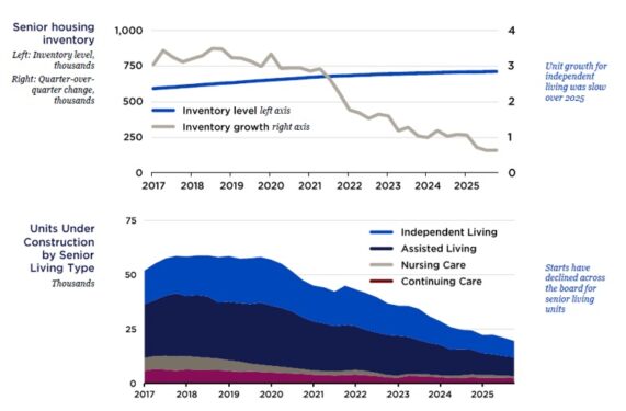 Charts underscore the declining growth in inventory and construction of senior living communities.